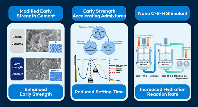 Principle of early-strength concrete technology. Concrete Technology for Reducing Collapse Accidents During Winter Construction Using Modified Early Strength Cement and Early Strength Accelerating Admixture, and Nano C-S-H Stimulant, designated as a new disaster safety technology, is characterized by ▲ improving the initial strength through purity-selected coarse-grained improved cement, ▲ shortening the setting time through an early strength accelerating admixture, and ▲ elevating the hydration reaction rate through a nano C-S-H stimulant, which can express a strength of more than 5 MPa within 24 hours uPrinciple of early-strength concrete technology. Concrete Technology for Reducing Collapse Accidents During Winter Construction Using Modified Early Strength Cement and Early Strength Accelerating Admixture, and Nano C-S-H Stimulant, designated as a new disaster safety technology, is characterized by ▲ improving the initial strength through purity-selected coarse-grained improved cement, ▲ shortening the setting time through an early strength accelerating admixture, and ▲ elevating the hydration reaction rate through a nano C-S-H stimulant, which can express a strength of more than 5 MPa within 24 hours under 5℃ on-site curing conditions.]nder 5℃ on-site curing conditions.
